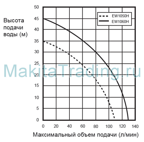 ew1050hx - максимальная высота подачи воды